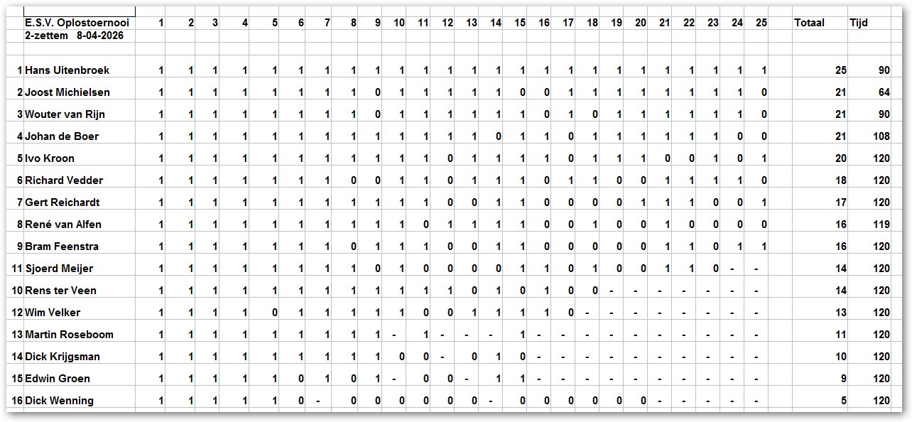 Einduitslag E.S.V. Oplostoernooi 2 zetten 18 arpril 2026